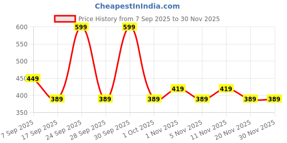 nykaa.com IBA Long Stay Matte Mini Lipstick Kit iba Price History Graph from 7 Sep 2025 to 30 Nov 2025