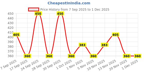 nykaa.com IBA Makeup Removing Cleansing Balm iba Price History Graph from 7 Sep 2025 to 30 Nov 2025