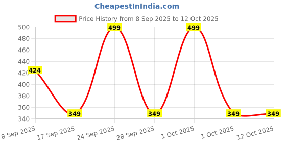 nykaa.com IBA Matte Forever Non-Transfer Lipstick iba Price History Graph from 8 Sep 2025 to 12 Oct 2025