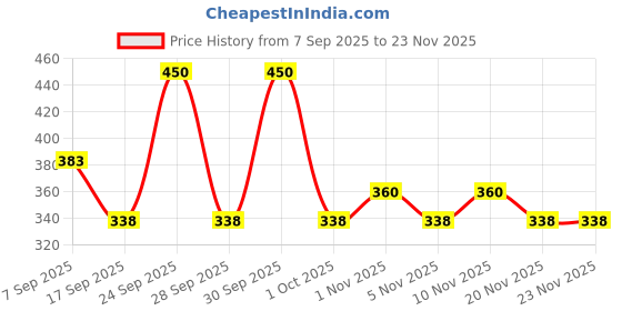 nykaa.com IBA Maxx Matte Liquid Lipstick iba Price History Graph from 7 Sep 2025 to 23 Nov 2025