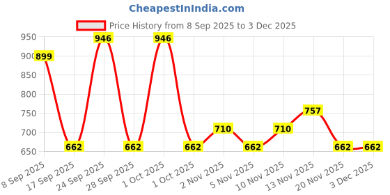 nykaa.com IBA Mini Makeup Essentials Kit iba Price History Graph from 8 Sep 2025 to 2 Dec 2025