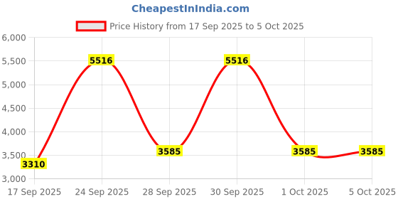 nykaa.com IBA Must Have Complete Makeup Box - Dusky iba Price History Graph from 17 Sep 2025 to 5 Oct 2025