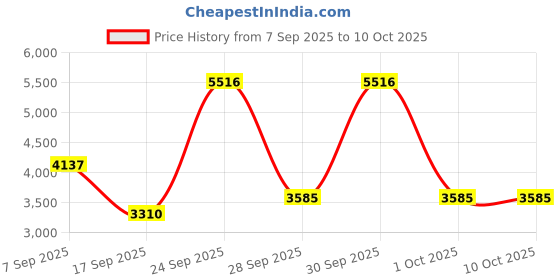 nykaa.com IBA Must Have Complete Makeup Box - Fair iba Price History Graph from 7 Sep 2025 to 9 Oct 2025