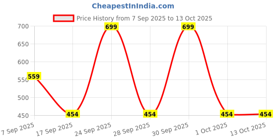 nykaa.com IBA Must Have Dream Glow Sleeping Mask iba Price History Graph from 7 Sep 2025 to 12 Oct 2025