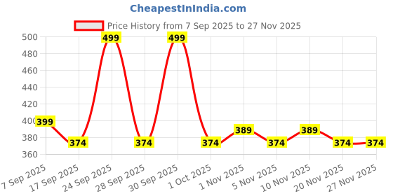 nykaa.com IBA Must Have Everyday Lip & Cheek Tint iba Price History Graph from 7 Sep 2025 to 27 Nov 2025