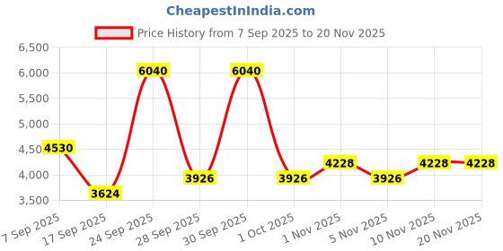 nykaa.com Iba Must Have Glam Look Makeup Box - Medium iba Price History Graph from 7 Sep 2025 to 20 Nov 2025