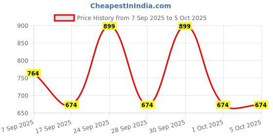 nykaa.com IBA Must Have Glam Makeover Face Palette iba Price History Graph from 7 Sep 2025 to 4 Oct 2025