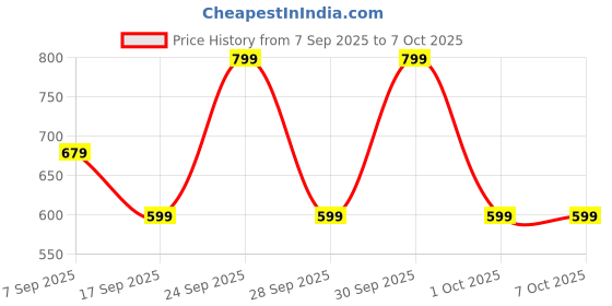 nykaa.com IBA Must Have Limitless Looks Eyeshadow Palette iba Price History Graph from 7 Sep 2025 to 6 Oct 2025