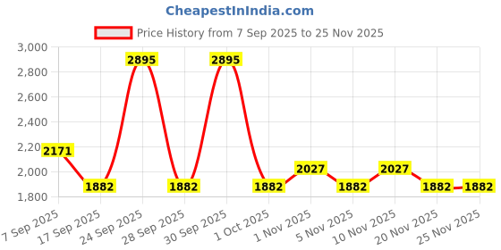 nykaa.com IBA Must Have Makeup Set - Fair iba Price History Graph from 7 Sep 2025 to 24 Nov 2025