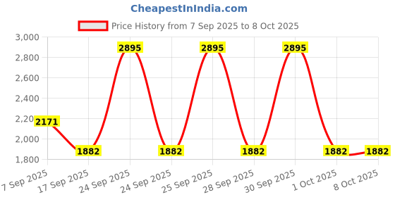 nykaa.com IBA Must Have Makeup Set - Medium iba Price History Graph from 7 Sep 2025 to 7 Oct 2025