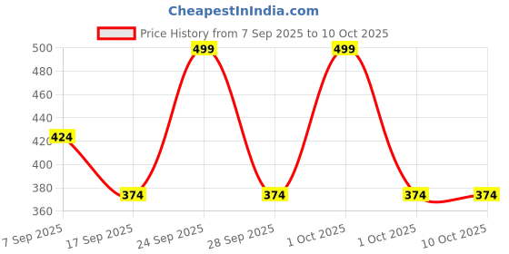 nykaa.com IBA Must Have No Mistake Eyeliner Pen - Black iba Price History Graph from 7 Sep 2025 to 9 Oct 2025
