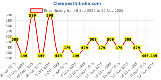 nykaa.com IBA Must Have Transfer Proof Ultra Matte Lipstick iba Price History Graph from 8 Sep 2025 to 22 Nov 2025