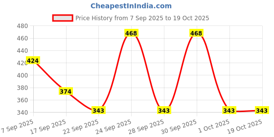 nykaa.com IBA Must Have Velvet Matte Compact iba Price History Graph from 7 Sep 2025 to 17 Oct 2025