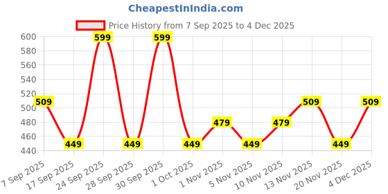 nykaa.com IBA Must Have Waterproof Concealer iba Price History Graph from 7 Sep 2025 to 4 Dec 2025