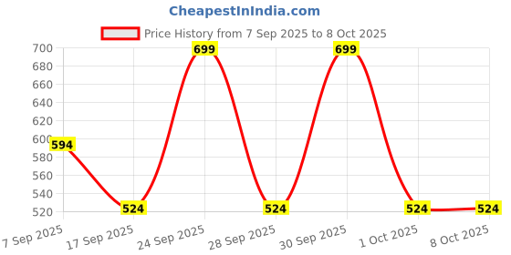 nykaa.com IBA Must Have Waterproof Liquid Foundation iba Price History Graph from 7 Sep 2025 to 8 Oct 2025