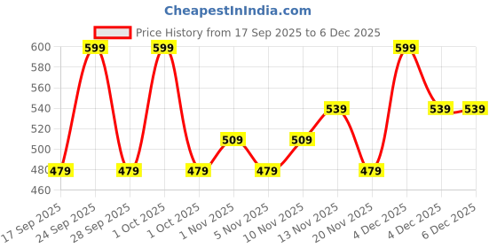 nykaa.com IBA No More Grey Hair Serum iba Price History Graph from 17 Sep 2025 to 4 Dec 2025