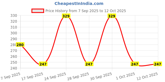 nykaa.com IBA Perfect Look Bb Cream With 24 Karat Gold (light Shade) iba Price History Graph from 7 Sep 2025 to 11 Oct 2025