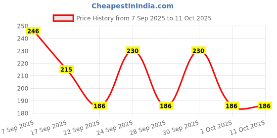 nykaa.com Iba Perfect Look Long-Wear Mattifying Compact iba Price History Graph from 7 Sep 2025 to 11 Oct 2025