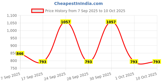 nykaa.com IBA Primer + Foundation + Compact Combo- Golden Beige iba Price History Graph from 7 Sep 2025 to 10 Oct 2025
