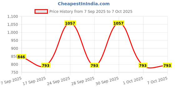 nykaa.com Iba Primer + Foundation + Compact Combo - Ivory Fair iba Price History Graph from 7 Sep 2025 to 7 Oct 2025