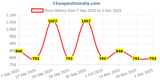 nykaa.com Iba Primer + Foundation + Compact Combo - Sun Beige iba Price History Graph from 7 Sep 2025 to 2 Dec 2025