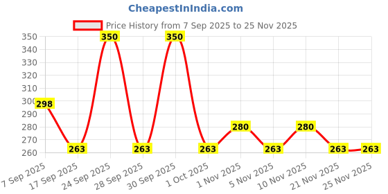 nykaa.com Iba Pure Lips Long Stay Matte Lipstick iba Price History Graph from 7 Sep 2025 to 25 Nov 2025