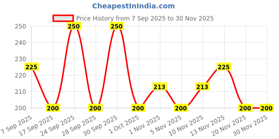 nykaa.com Iba PureLips Moisturizing Lipstick iba Price History Graph from 7 Sep 2025 to 30 Nov 2025