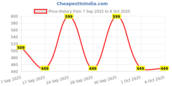 nykaa.com IBA Strobe To Glow Illuminating Primer + Moisturizer iba Price History Graph from 7 Sep 2025 to 5 Oct 2025