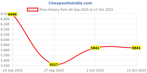 nykaa.com ICONIC London HD Blend Base Set iconic london Price History Graph from 24 Sep 2025 to 13 Oct 2025