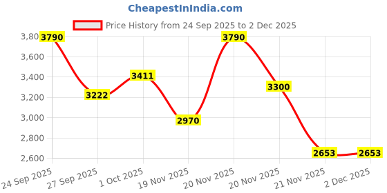 nykaa.com ICONIC London Illuminator iconic london Price History Graph from 24 Sep 2025 to 1 Dec 2025