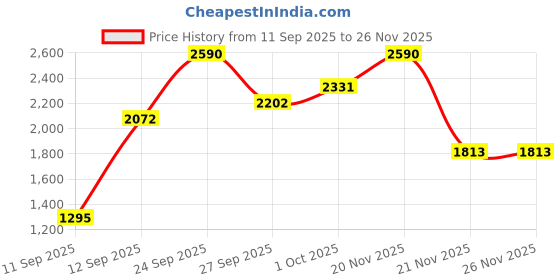 nykaa.com ICONIC London Lip Plumping Gloss iconic london Price History Graph from 11 Sep 2025 to 25 Nov 2025