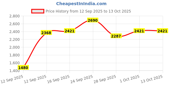 nykaa.com ICONIC London Sheer Blush iconic london Price History Graph from 12 Sep 2025 to 13 Oct 2025