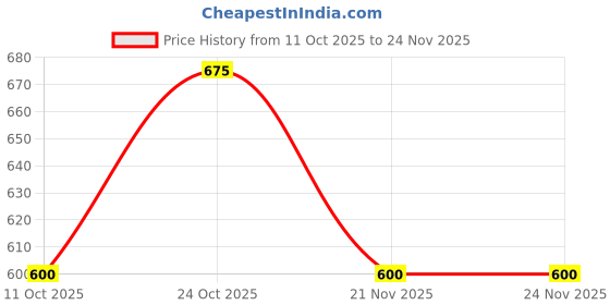 nykaa.com Iconics Peach Women Solid Flats iconics Price History Graph from 11 Oct 2025 to 23 Nov 2025