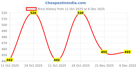 nykaa.com Iconics Women Grey Slip-On Open Toe Flats iconics Price History Graph from 11 Oct 2025 to 5 Dec 2025