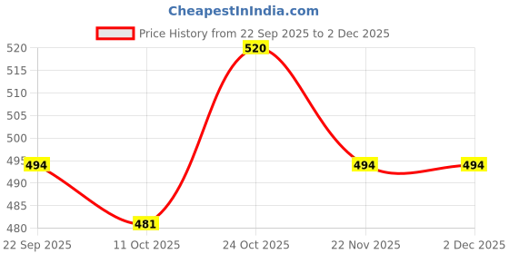 nykaa.com Iconics Women Silver Slip-On Square Toe Kolhapuris iconics Price History Graph from 22 Sep 2025 to 1 Dec 2025