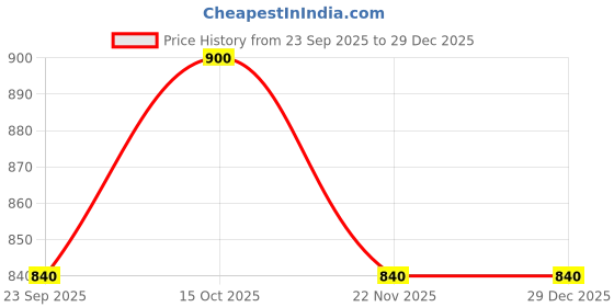nykaa.com Iconics Womens Embellished Fashionable Rose Gold Color Heel Sandals iconics Price History Graph from 23 Sep 2025 to 29 Dec 2025
