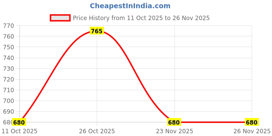 nykaa.com Iconics Womens Fashionable Camel Color Sandals iconics Price History Graph from 11 Oct 2025 to 25 Nov 2025