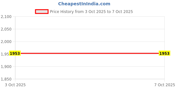 nykaa.com IDEE Blue Half Rim Rectangular shaped eyewear for Men (ID1932C8FR) (51) idee Price History Graph from 3 Oct 2025 to 4 Oct 2025