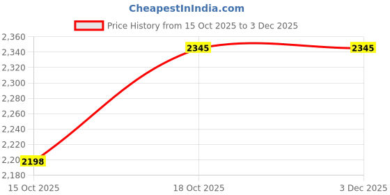 nykaa.com IDEE Blue Rim Less Rectangular shaped eyewear for Men (ID1987C6FR) (52) idee Price History Graph from 15 Oct 2025 to 2 Dec 2025