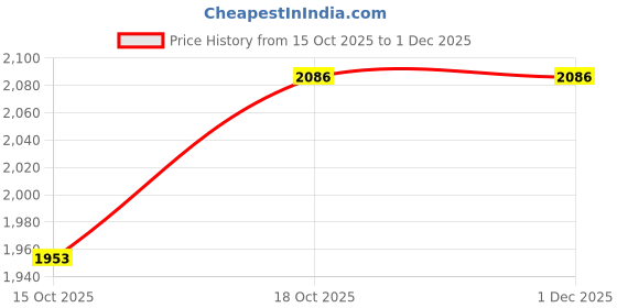nykaa.com IDEE Brown Rim Less Rectangular shaped eyewear for Men (ID1981C5FR) (52) idee Price History Graph from 15 Oct 2025 to 1 Dec 2025