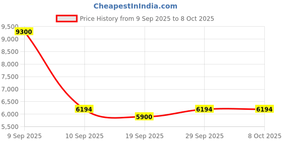 nykaa.com Ikiriya Kassel Sheesham Wood Coffee Table with Foldable Legs in Dark Walnut Finish (1 Year Warranty) ikiriya Price History Graph from 9 Sep 2025 to 8 Oct 2025
