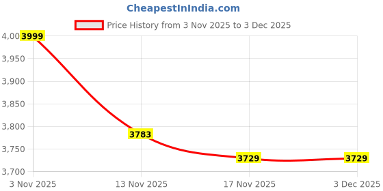 nykaa.com Ikiriya Lisbon Sheesham Wood Accent Stool Beige Mossy Fabric Extra Dark Mahogany Finish (1 Year Warranty) ikiriya Price History Graph from 3 Nov 2025 to 2 Dec 2025