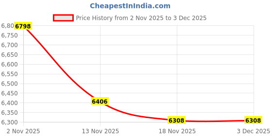 nykaa.com Ikiriya Lisbon Sheesham Wood Pack of 2 Stools Beige Mossy Fabric Extra Dark Mahogany Finish (1 Year Warranty) ikiriya Price History Graph from 2 Nov 2025 to 2 Dec 2025