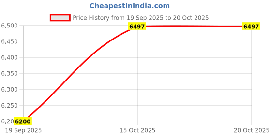 nykaa.com Ikiriya Rockport Sheesham Wood Mid Century Bench Teak Finish (1 Year Warranty) ikiriya Price History Graph from 19 Sep 2025 to 19 Oct 2025