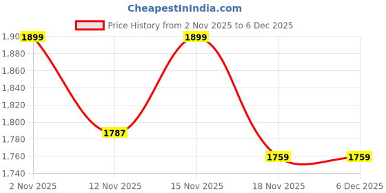 nykaa.com Ikiriya Roswell Sheesham Wood Contemporary Stool Green Sparkle Velvet Teak Finish (1 Year Warranty) ikiriya Price History Graph from 2 Nov 2025 to 5 Dec 2025