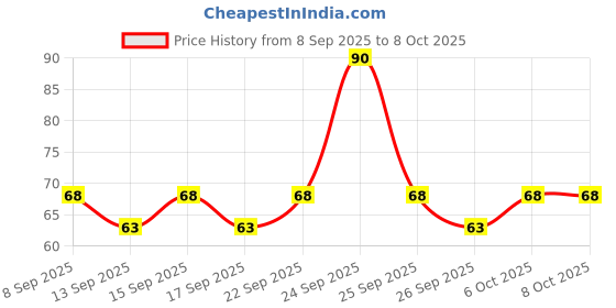 nykaa.com Ikonic Basics Bling Curved Nail Filer IKB-185C ikonic basics Price History Graph from 8 Sep 2025 to 7 Oct 2025