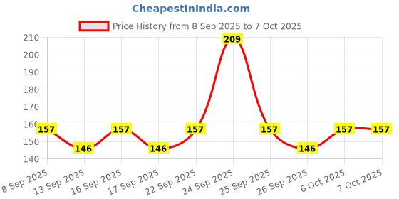 nykaa.com Ikonic Basics Double Sided Sand Bamboo Foot Scraper IKB-758C ikonic basics Price History Graph from 8 Sep 2025 to 6 Oct 2025