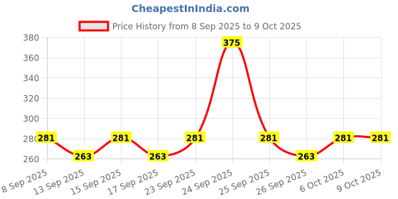 nykaa.com Ikonic Basics Dual Side Cactus Mani-Pedi Brush IKB-104C ikonic basics Price History Graph from 8 Sep 2025 to 9 Oct 2025