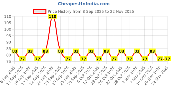 nykaa.com Ikonic Basics Eyebrow Groomer IKB-088C ikonic basics Price History Graph from 8 Sep 2025 to 21 Nov 2025