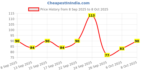 nykaa.com Ikonic Basics Hair Comb Set - IKB-702-1C ikonic basics Price History Graph from 8 Sep 2025 to 8 Oct 2025